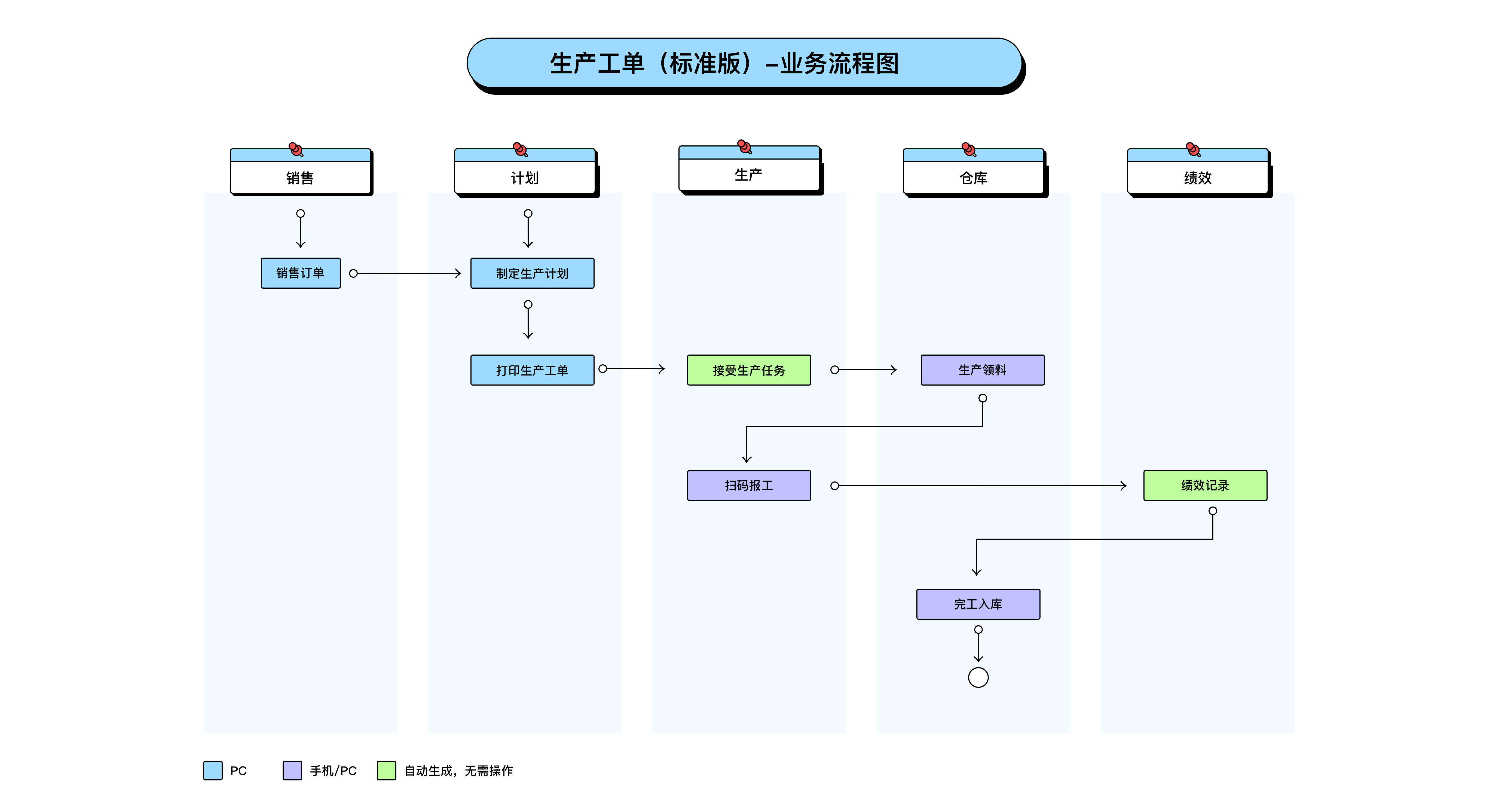 生产管理（轻量版）(0)